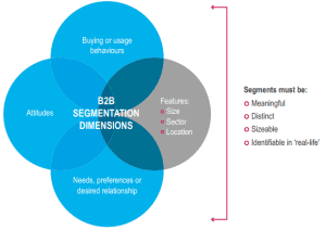 Hyper-Targeting Customer Segments