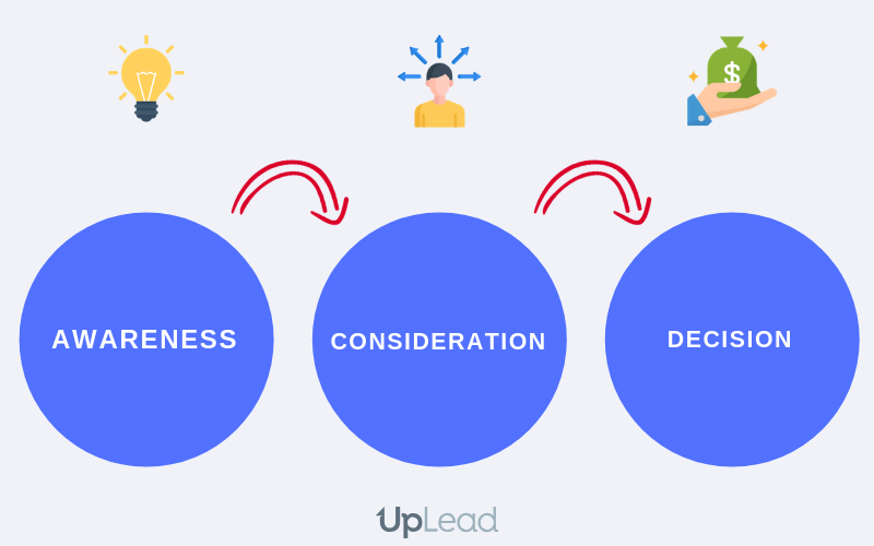 Inbound Sales Stages