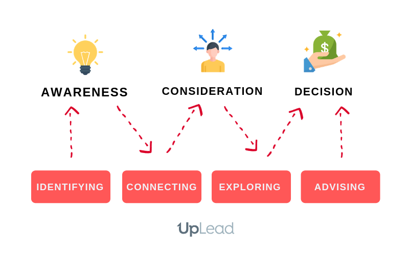 Inbound Sales Methodology