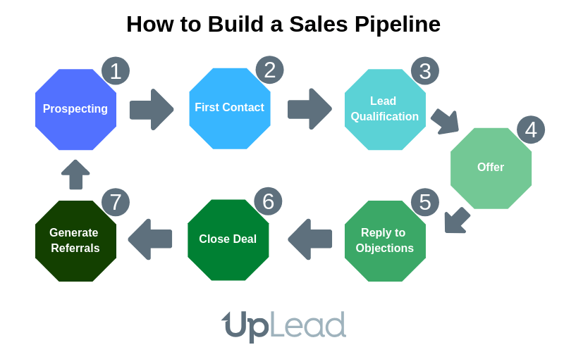 How To Build A Sales Pipeline