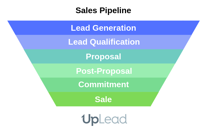 What Is a Sales Pipeline?