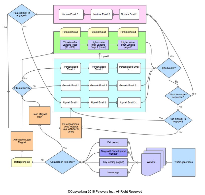 Sales Funnel Flow Chart