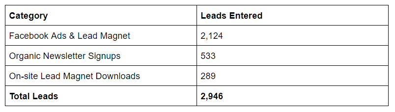 Total leads