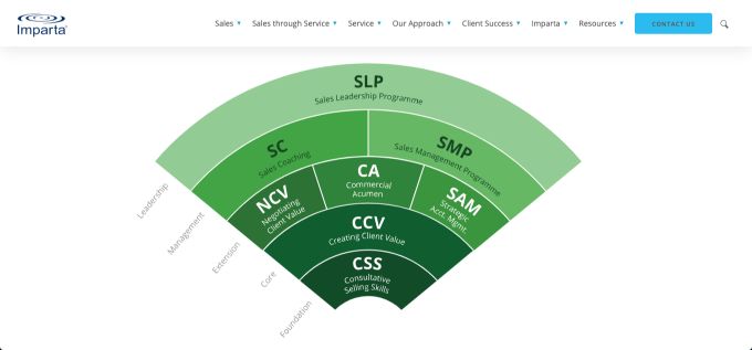 Imperta: Modular Sales Training