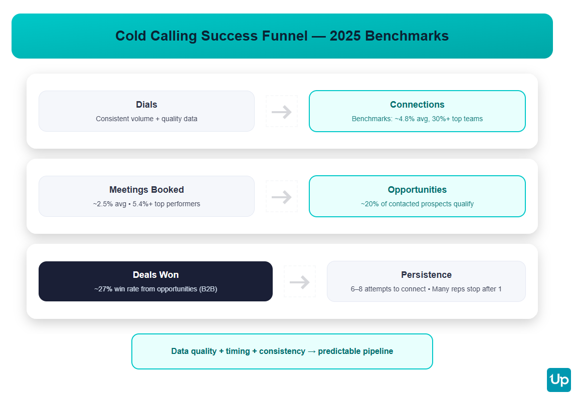 15+ Cold Calling Tips & Techniques (That Still Work in 2025) - UpLead
