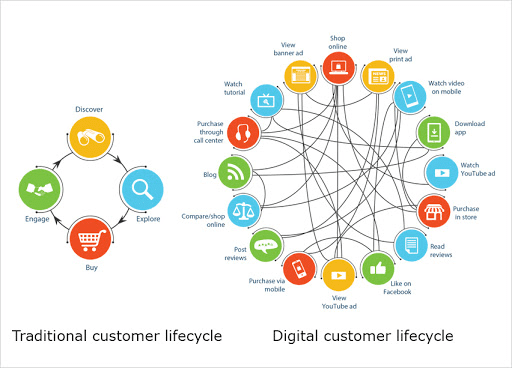 Customer lifecycle 