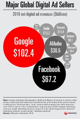 Major Global Digital Ad Sellers