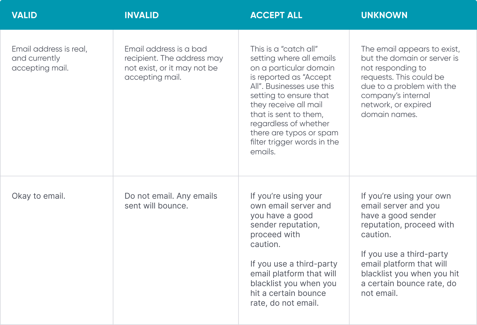 Email validation response codes