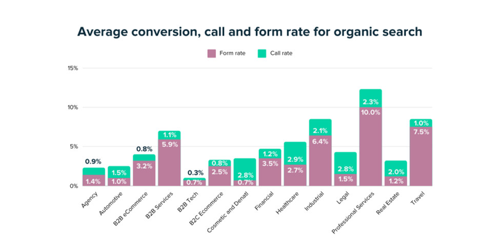 Taxas médias de conversão de leads - pesquisa orgânica