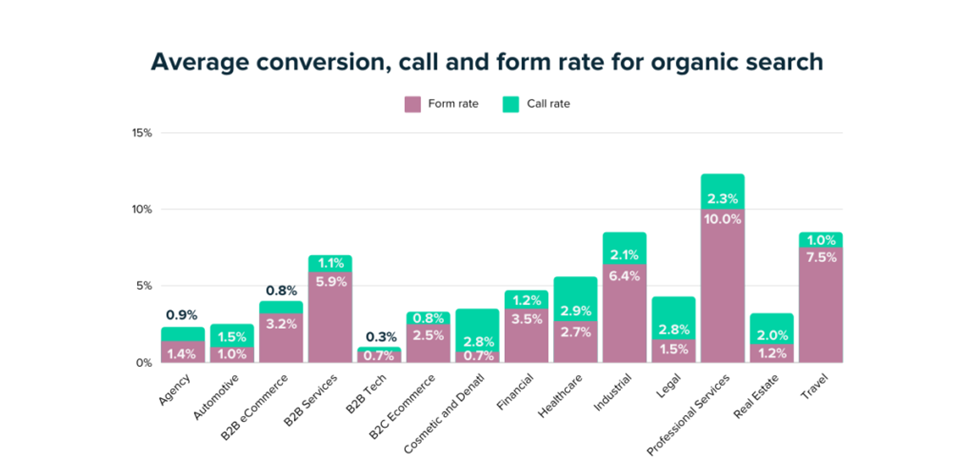 Average lead conversion rates - organic search