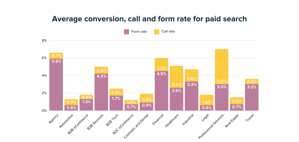 Taxas médias de conversão de leads - pesquisa paga