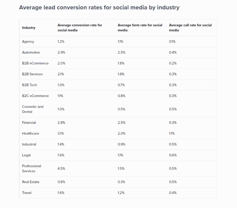 B2B Conversion Rates Explained with Numbers UpLead