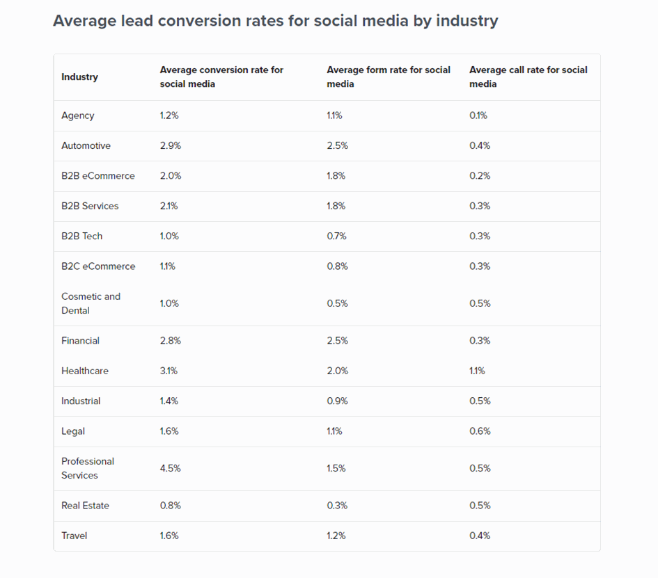 Taxas médias de conversão de leads - mídia social