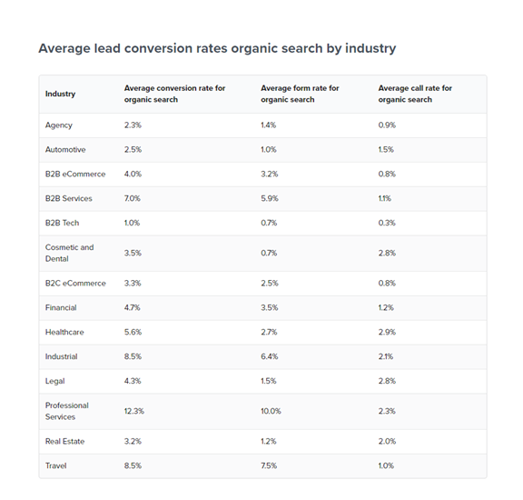 Average lead conversion rates - organic search