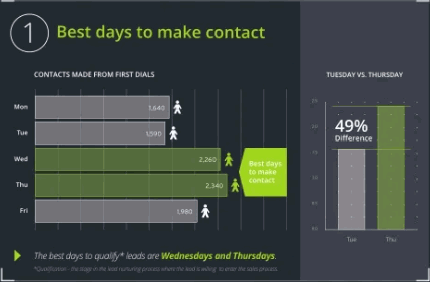 Best Times for Cold Calling in 2023 - UpLead