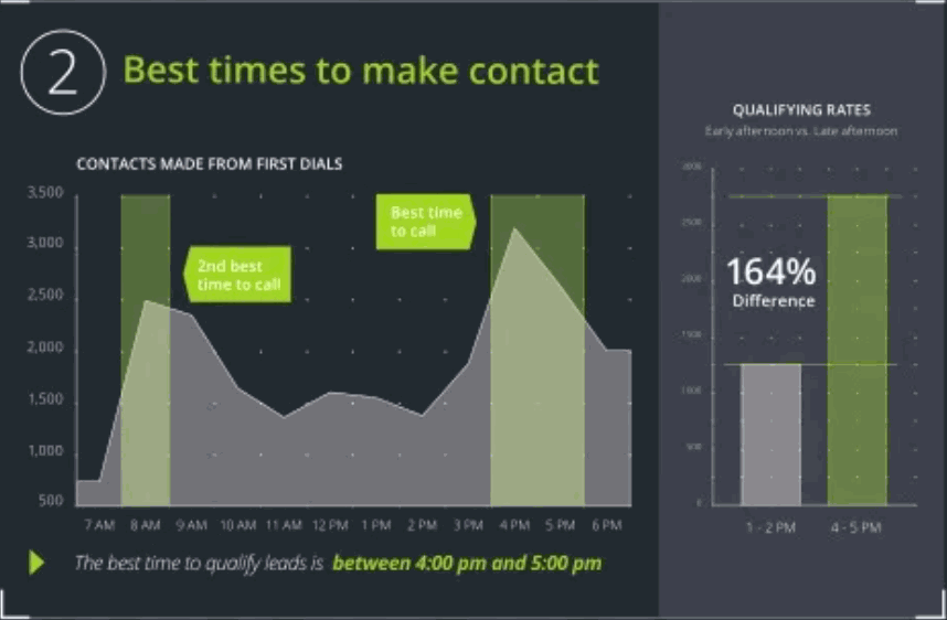 Best Times for Cold Calling in 2023 - UpLead