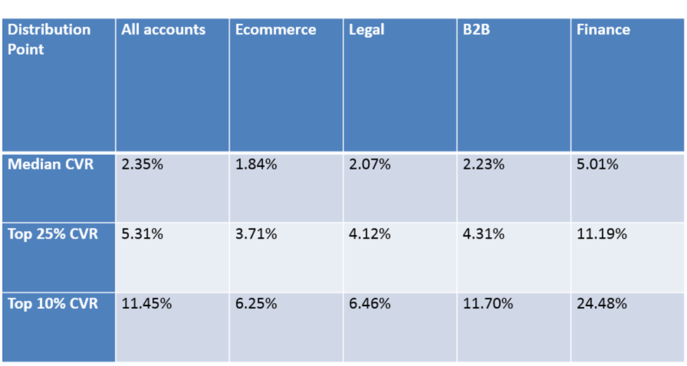 Average lead conversion rates - website