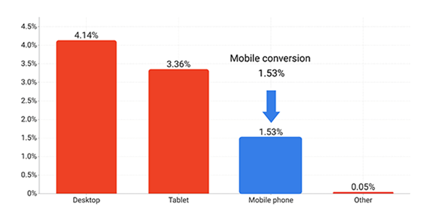 Average lead conversion rates - mobile