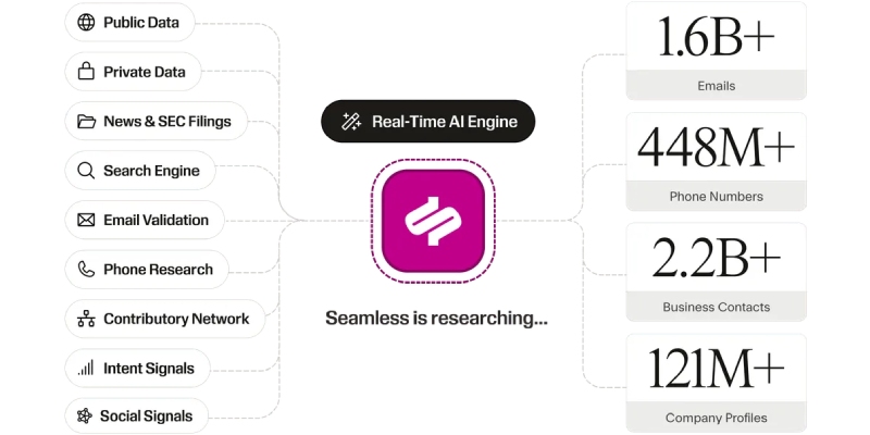 Seamless.AI's Data