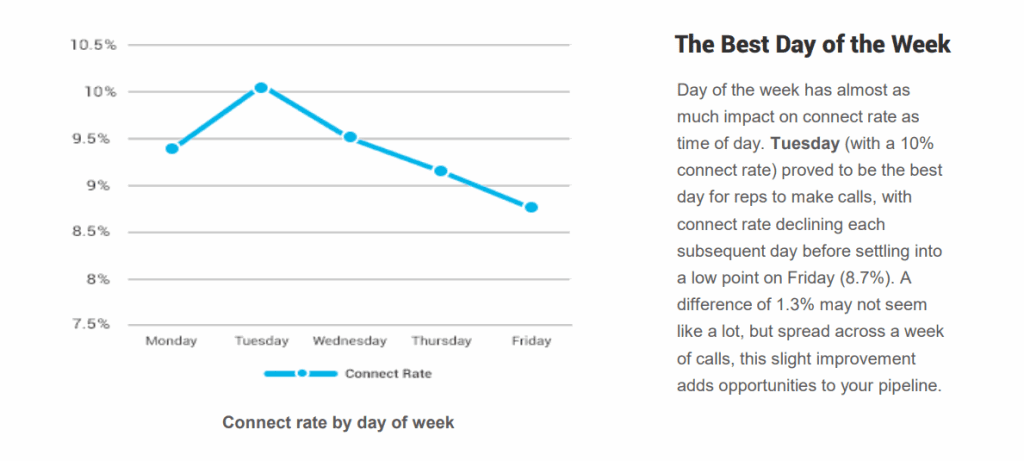 Best day of the week for cold calls