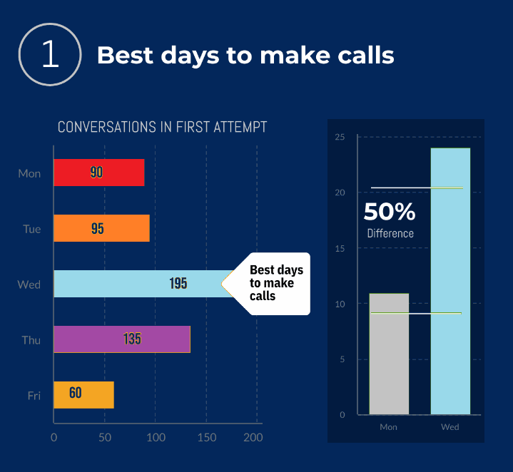 Best days for cold calls