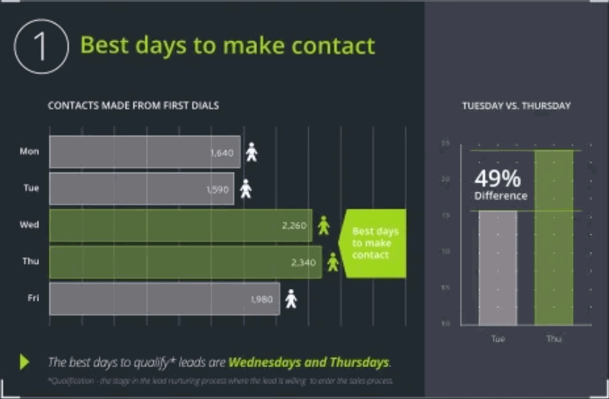 Best days to make contact