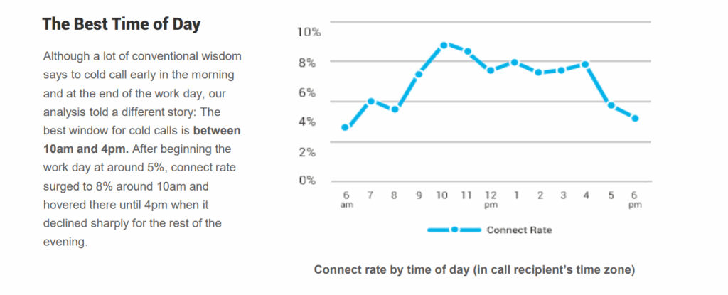 Best time of day for cold calls