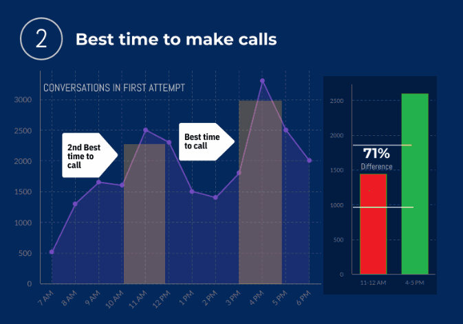 Best times to make calls