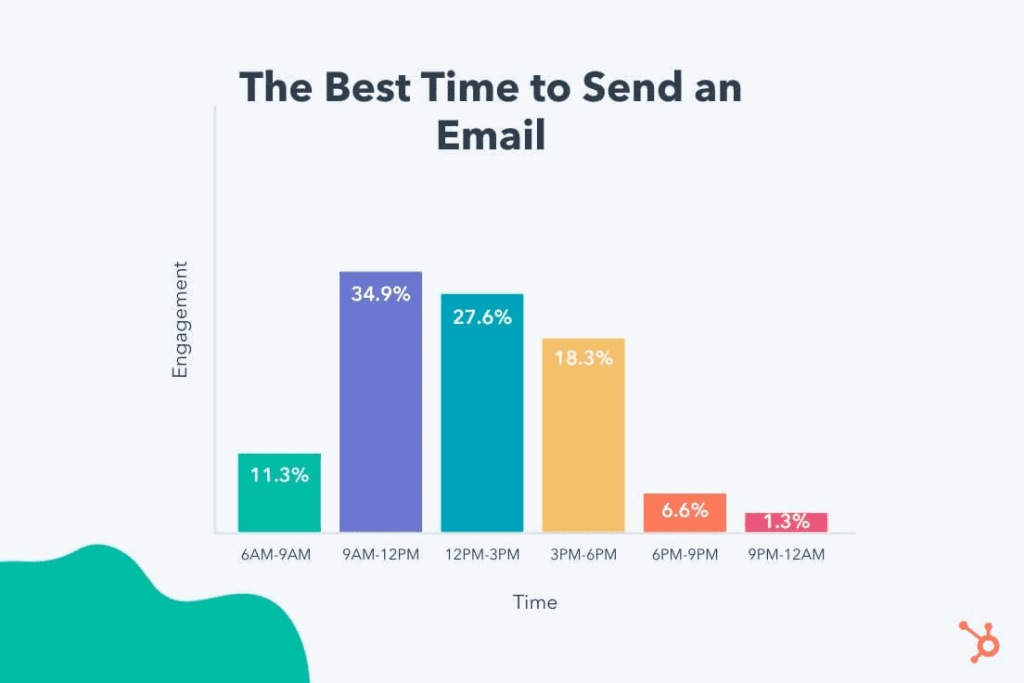 Best time to send email