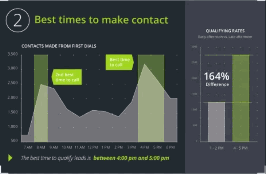 best times to make contact