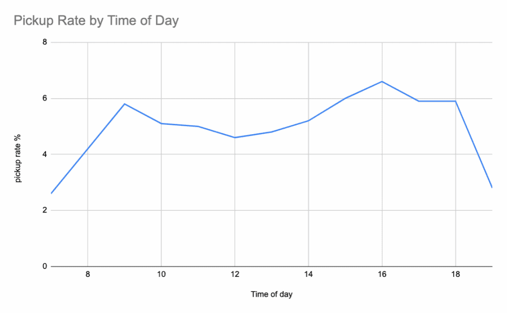 Pick up rate graph