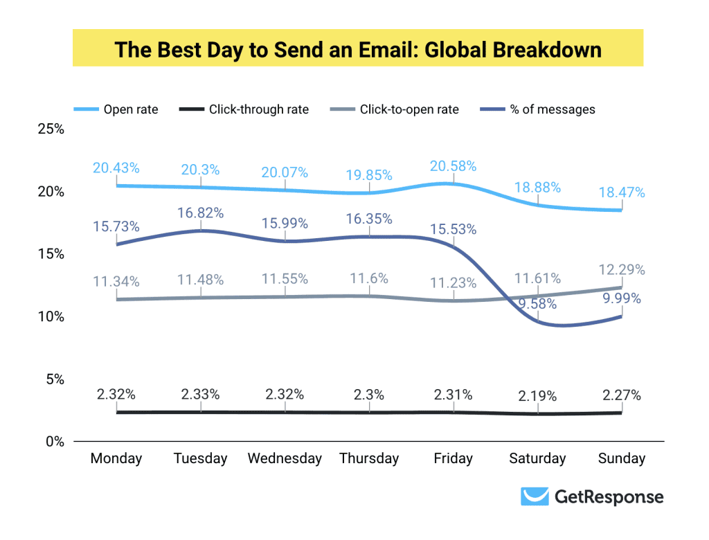 Best day to send an email