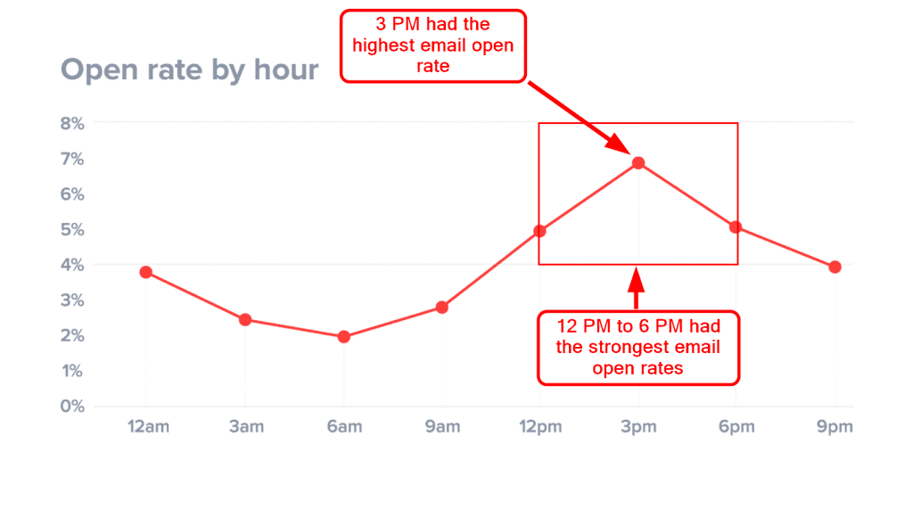 Open Rate by The Hour