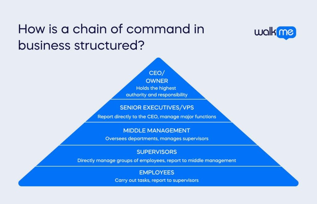 Chain of Command