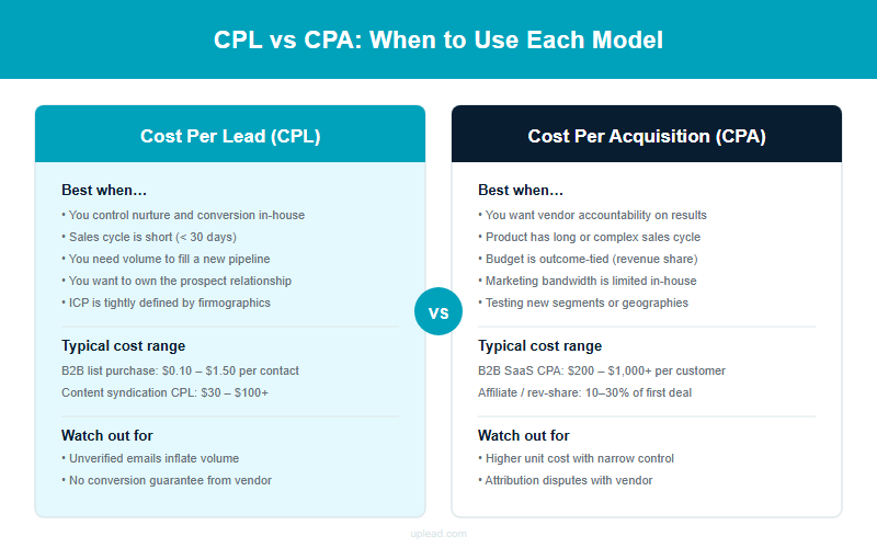 CPL vs. CPA: choosing the right pricing model
