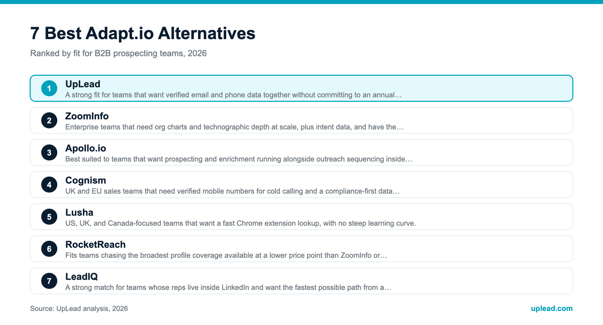 Infographic: 8 Best Adapt.io Alternatives for Sales Intelligence in 2026 at a glance