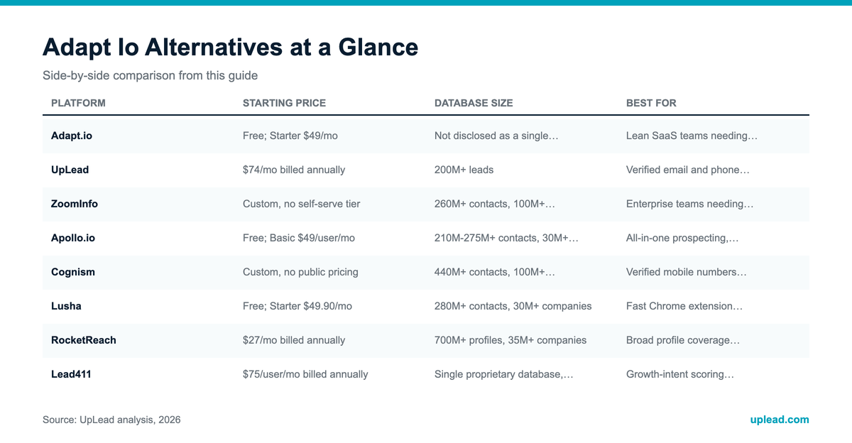 Infographic: comparison overview for 8 Best Adapt.io Alternatives for Sales Intelligence in 2026