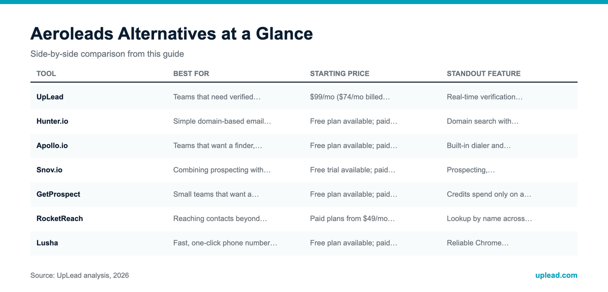 Infographic: comparison overview for 7 Best AeroLeads Alternatives for B2B Prospecting in 2026